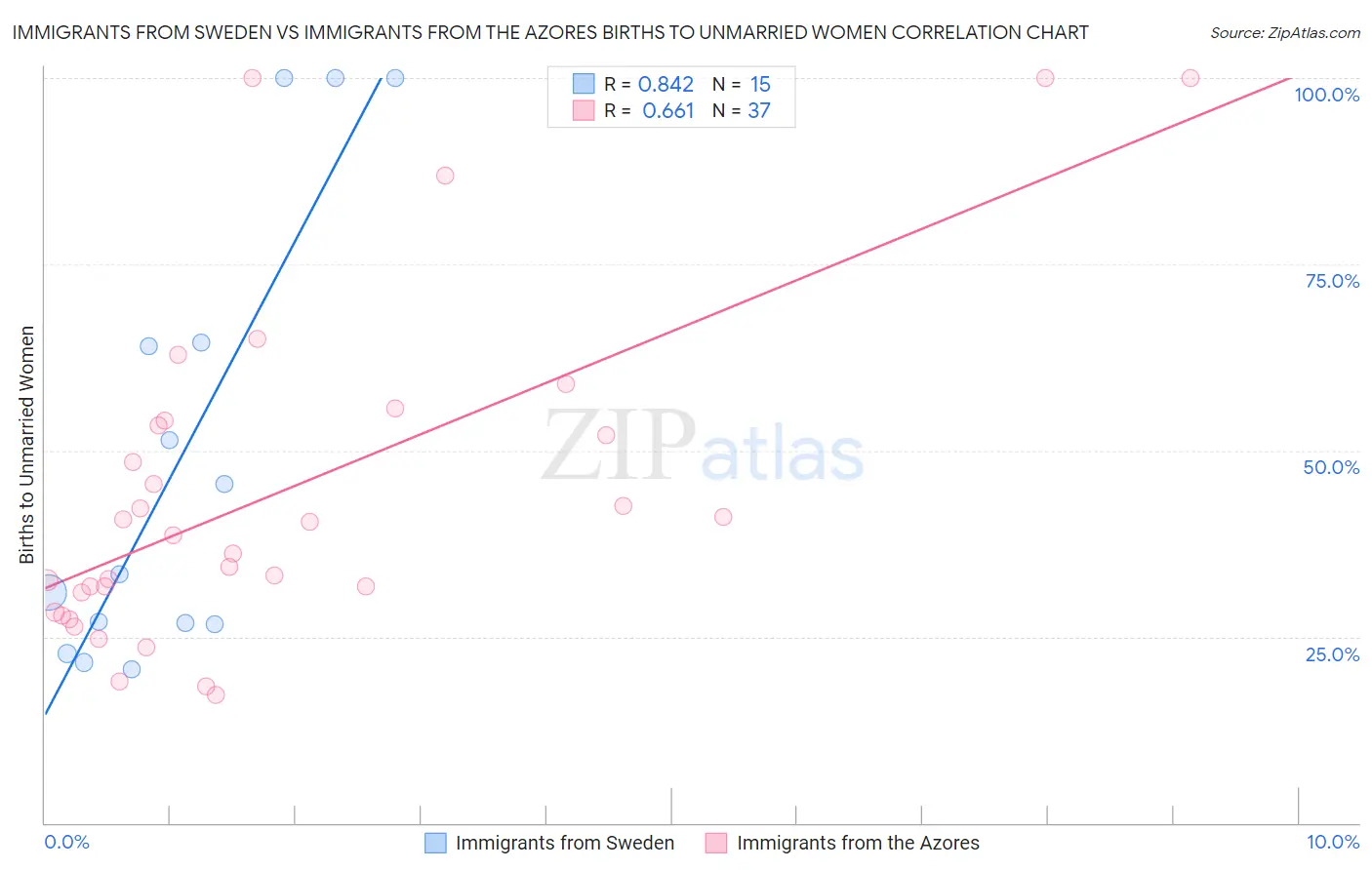 Immigrants from Sweden vs Immigrants from the Azores Births to Unmarried Women