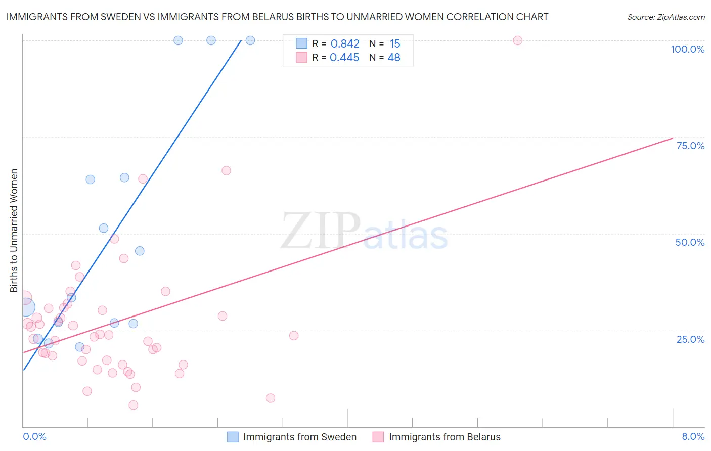Immigrants from Sweden vs Immigrants from Belarus Births to Unmarried Women