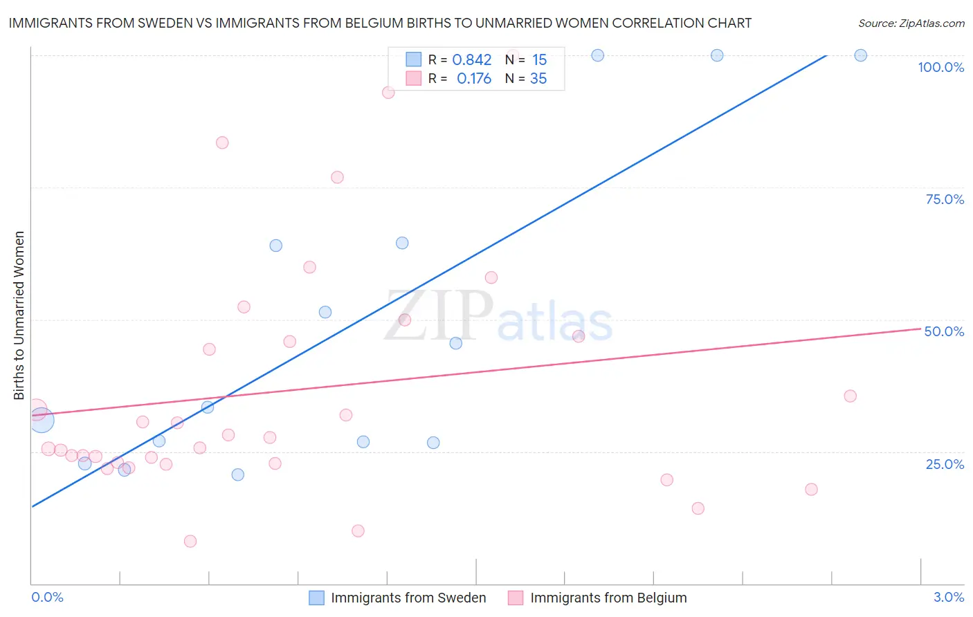 Immigrants from Sweden vs Immigrants from Belgium Births to Unmarried Women