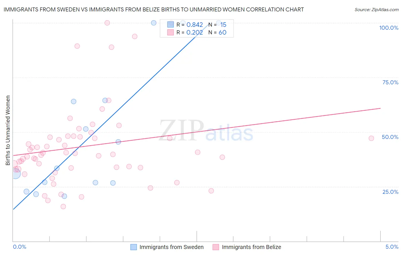 Immigrants from Sweden vs Immigrants from Belize Births to Unmarried Women