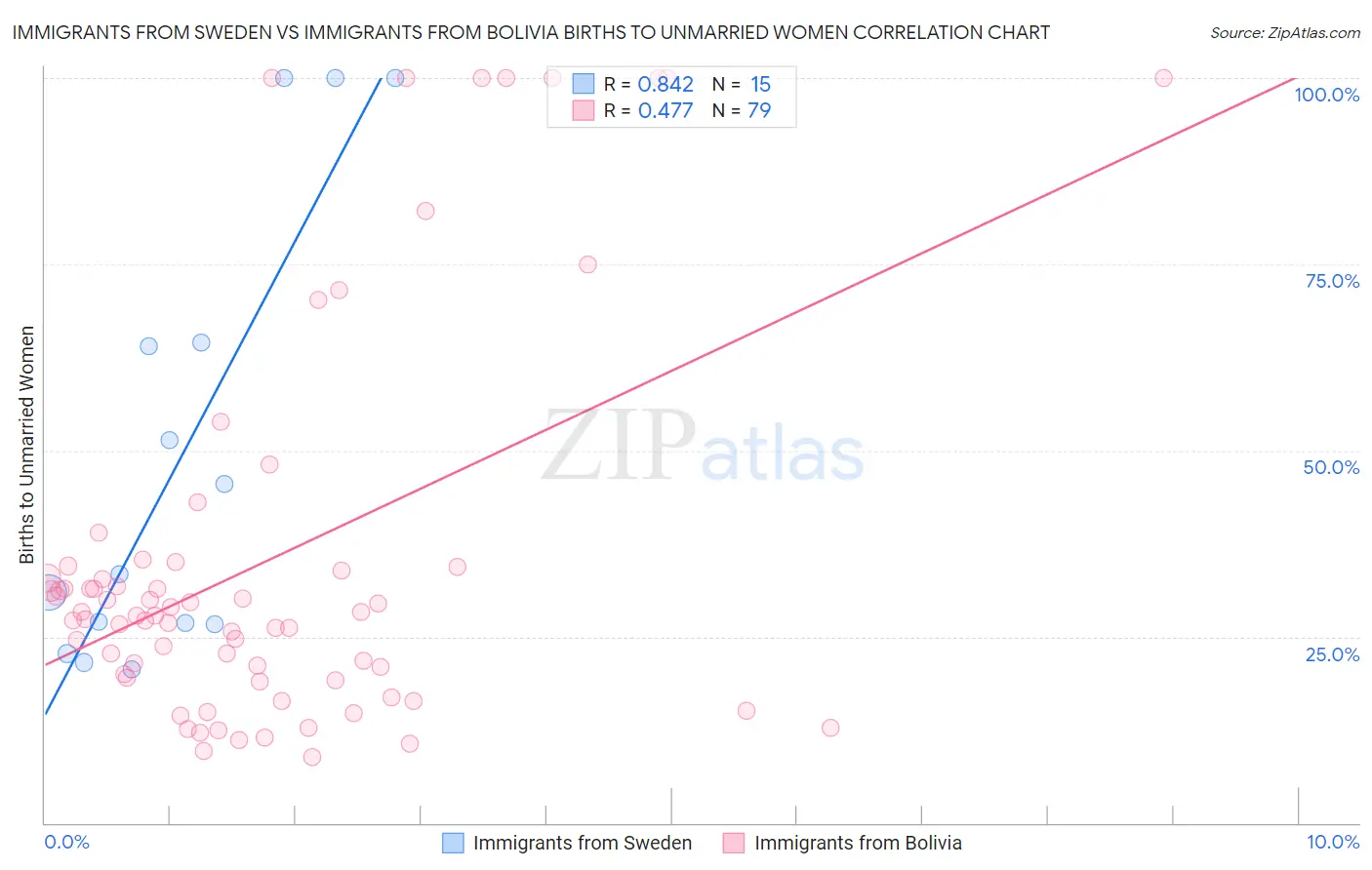 Immigrants from Sweden vs Immigrants from Bolivia Births to Unmarried Women