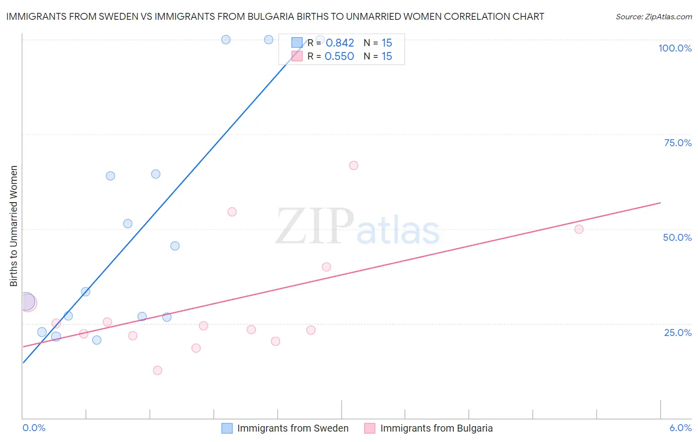 Immigrants from Sweden vs Immigrants from Bulgaria Births to Unmarried Women