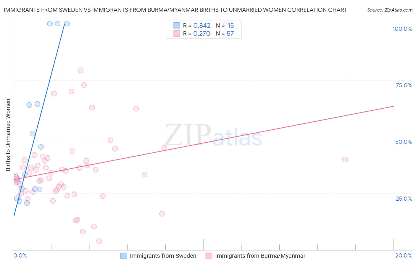 Immigrants from Sweden vs Immigrants from Burma/Myanmar Births to Unmarried Women