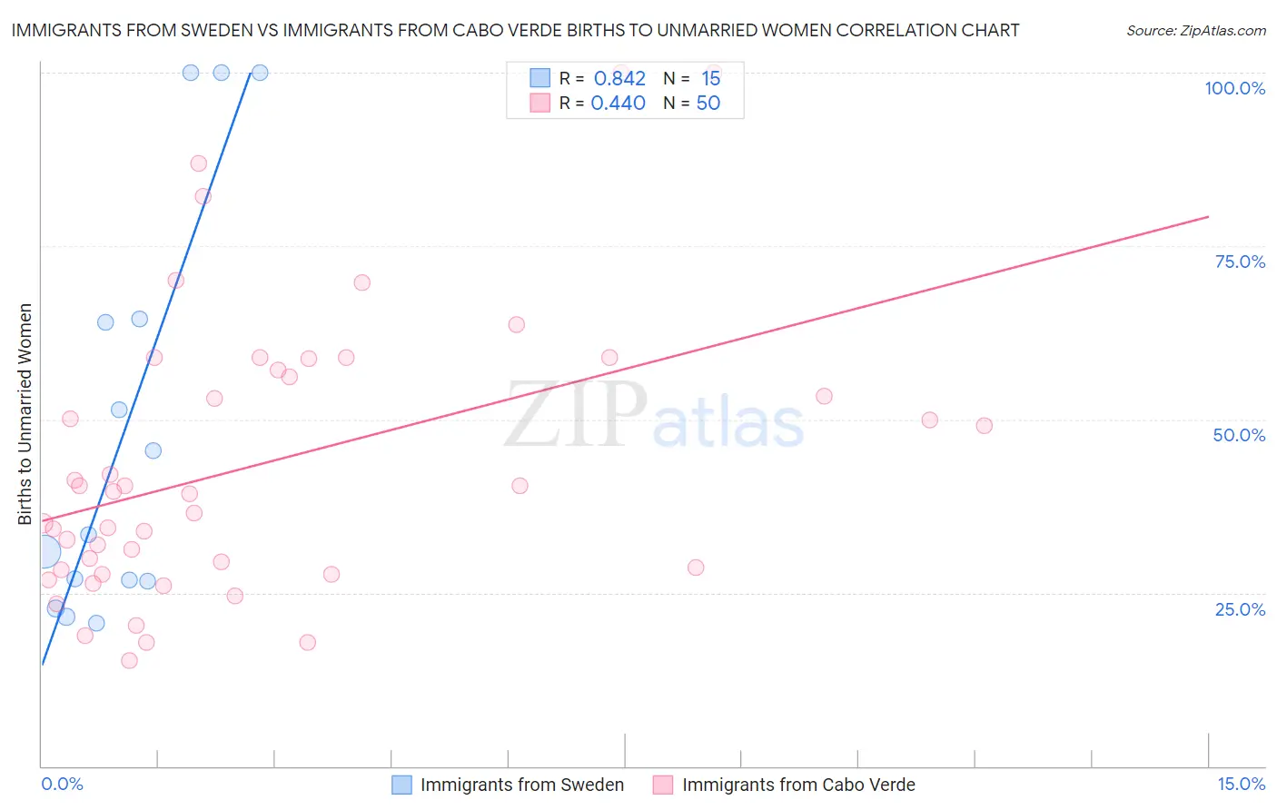 Immigrants from Sweden vs Immigrants from Cabo Verde Births to Unmarried Women