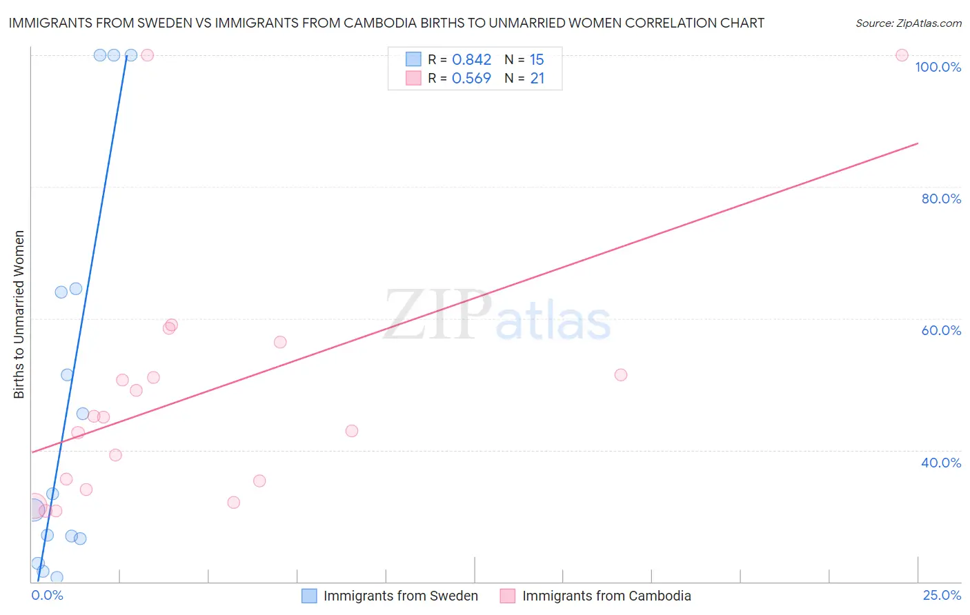Immigrants from Sweden vs Immigrants from Cambodia Births to Unmarried Women