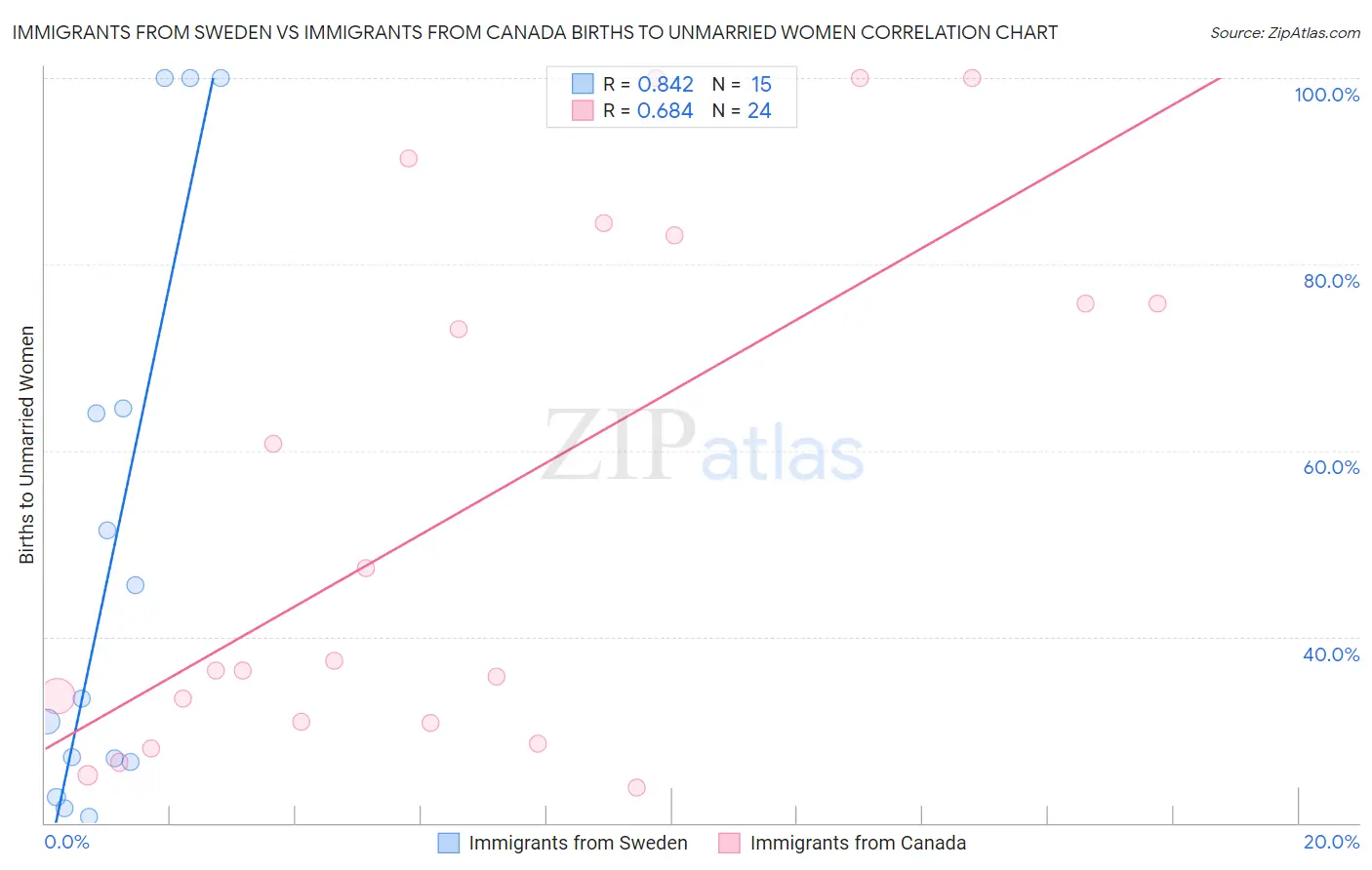 Immigrants from Sweden vs Immigrants from Canada Births to Unmarried Women