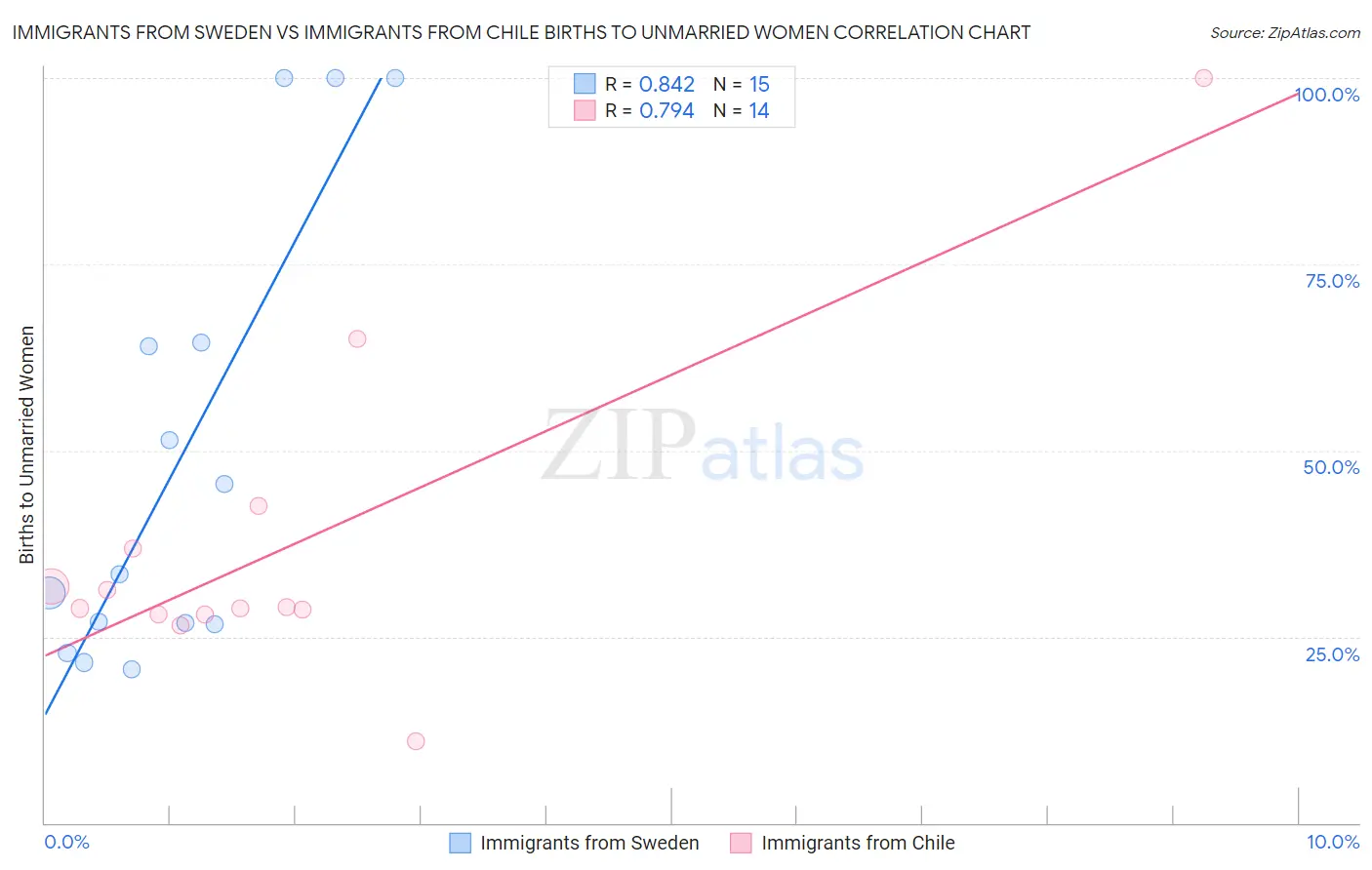 Immigrants from Sweden vs Immigrants from Chile Births to Unmarried Women