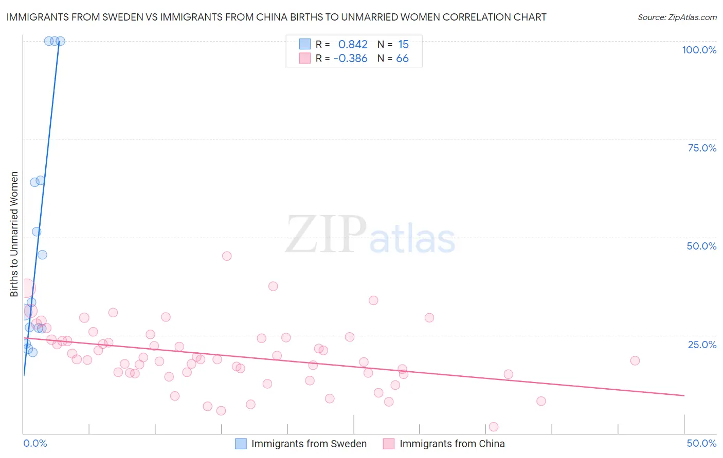 Immigrants from Sweden vs Immigrants from China Births to Unmarried Women