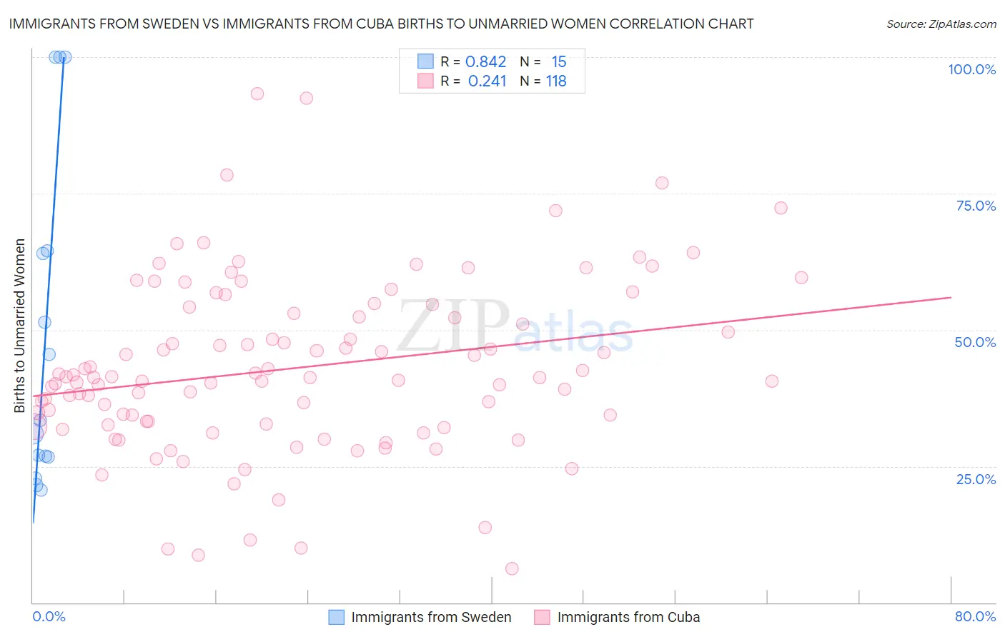 Immigrants from Sweden vs Immigrants from Cuba Births to Unmarried Women