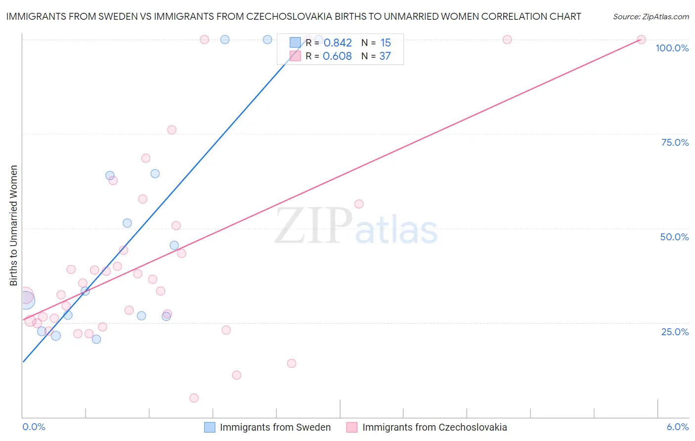 Immigrants from Sweden vs Immigrants from Czechoslovakia Births to Unmarried Women