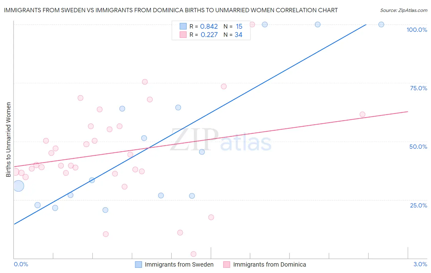 Immigrants from Sweden vs Immigrants from Dominica Births to Unmarried Women