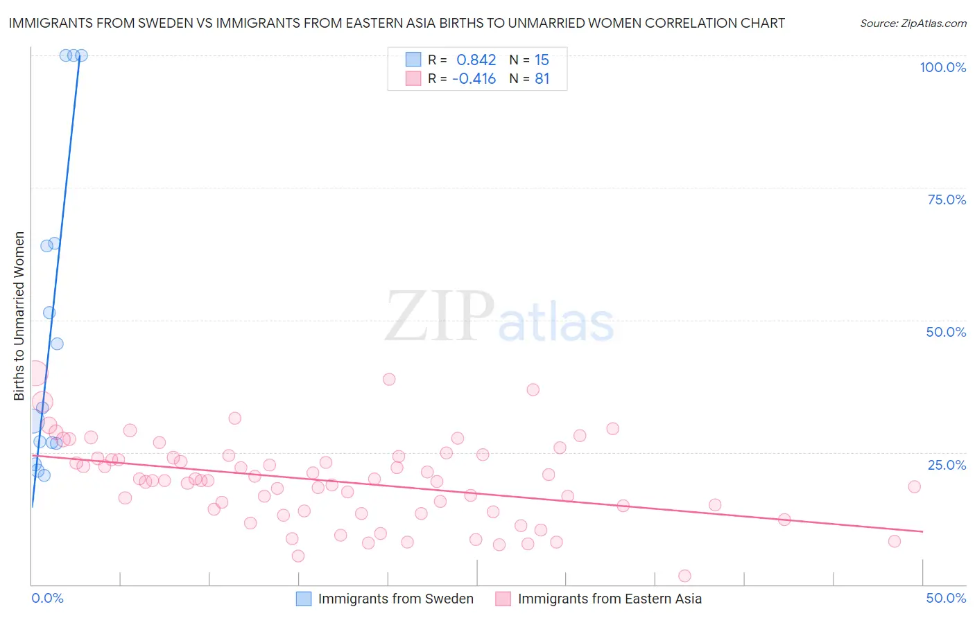 Immigrants from Sweden vs Immigrants from Eastern Asia Births to Unmarried Women