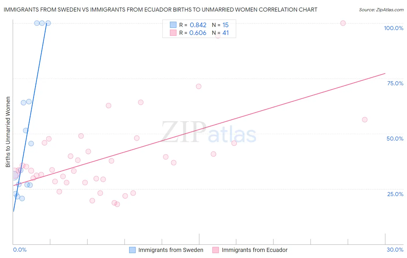Immigrants from Sweden vs Immigrants from Ecuador Births to Unmarried Women