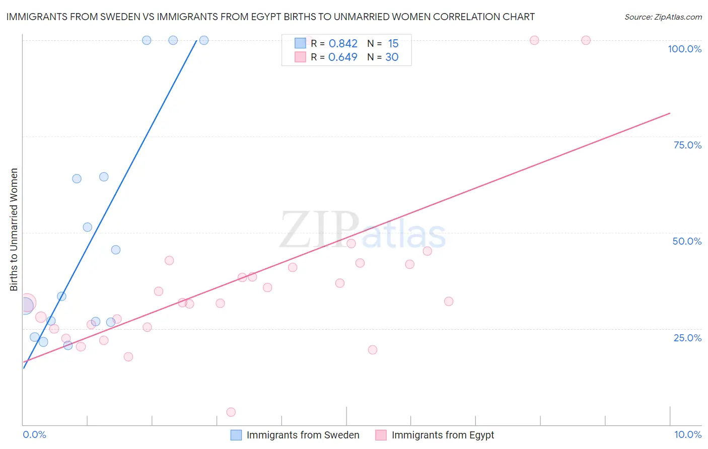 Immigrants from Sweden vs Immigrants from Egypt Births to Unmarried Women