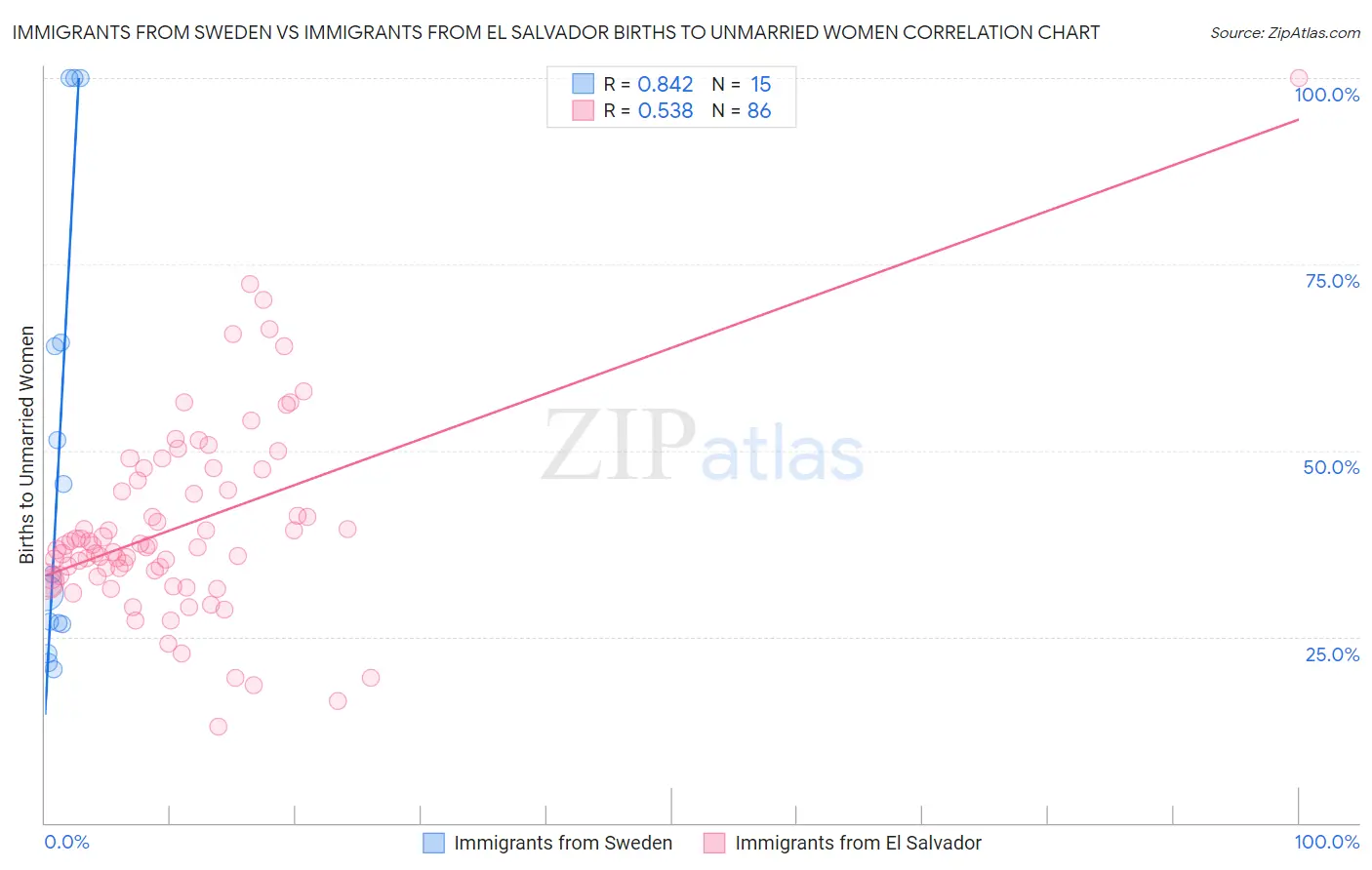Immigrants from Sweden vs Immigrants from El Salvador Births to Unmarried Women