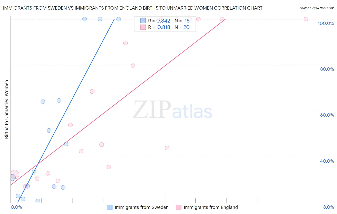 Immigrants from Sweden vs Immigrants from England Births to Unmarried Women