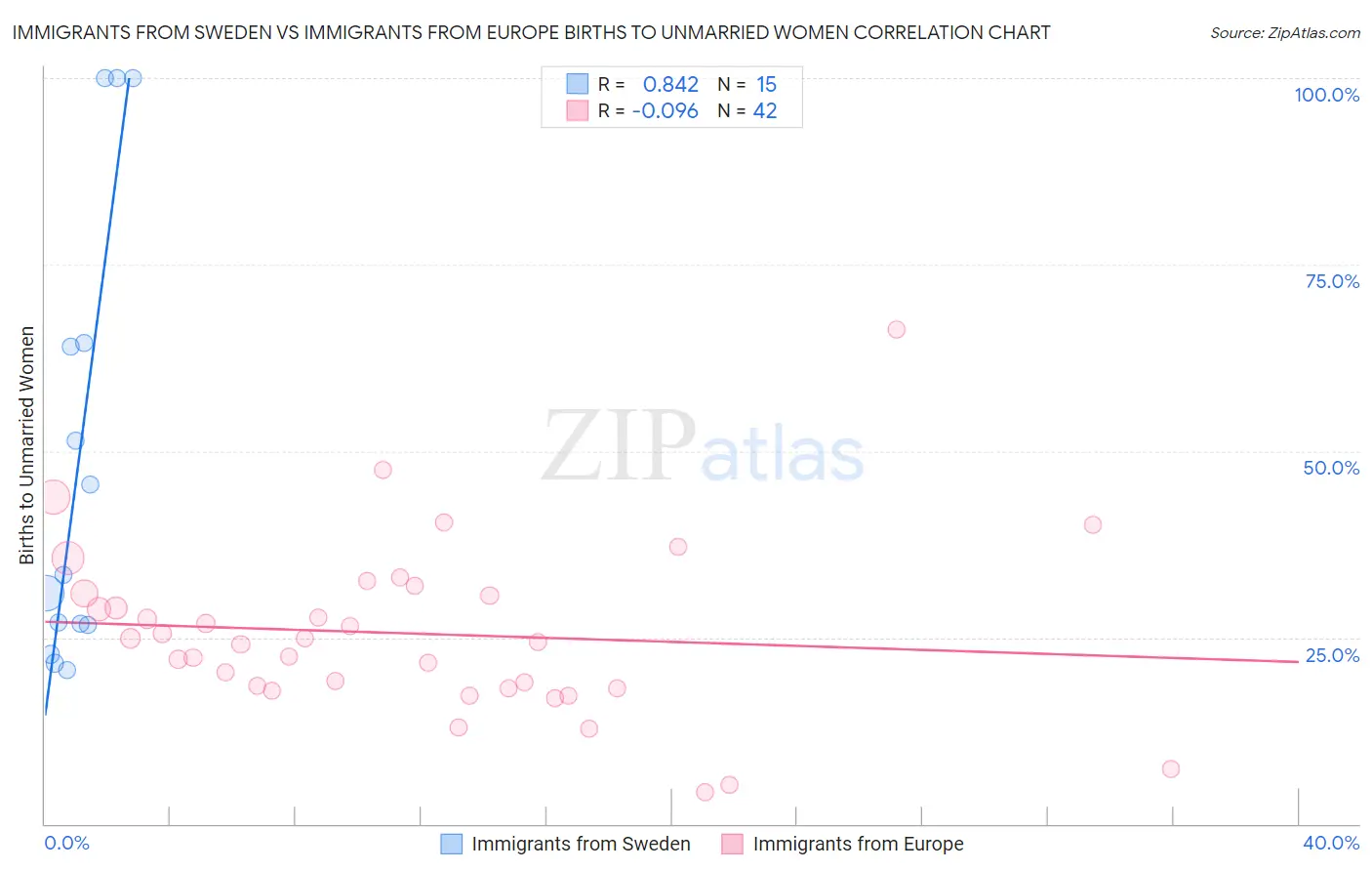 Immigrants from Sweden vs Immigrants from Europe Births to Unmarried Women