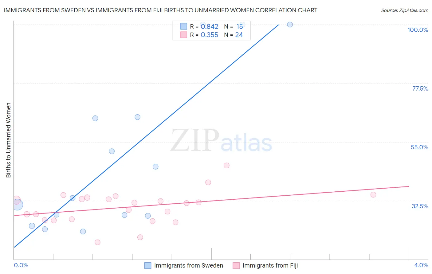 Immigrants from Sweden vs Immigrants from Fiji Births to Unmarried Women