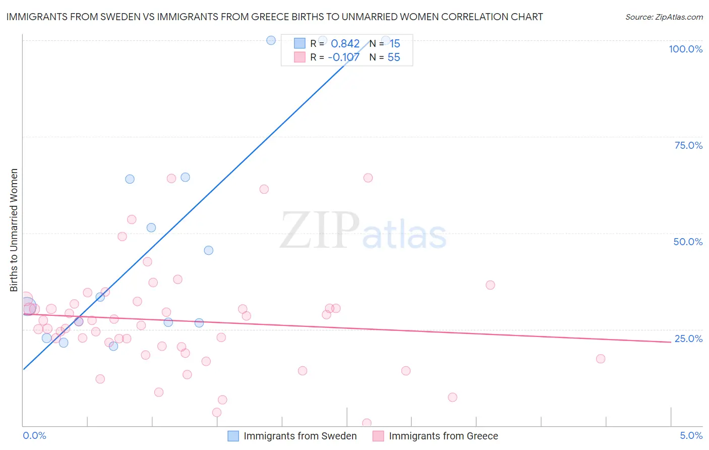 Immigrants from Sweden vs Immigrants from Greece Births to Unmarried Women