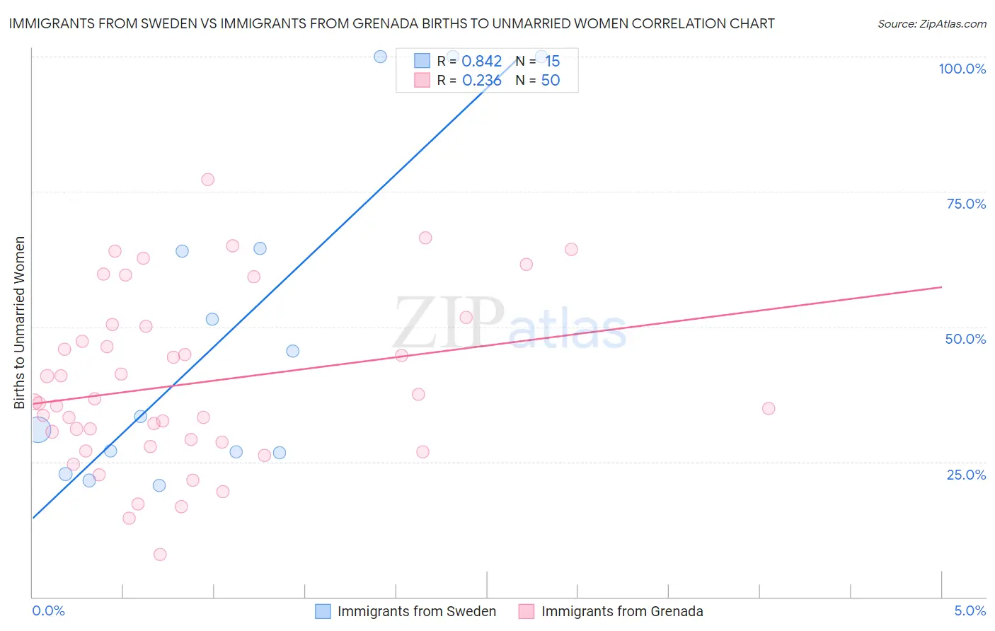 Immigrants from Sweden vs Immigrants from Grenada Births to Unmarried Women