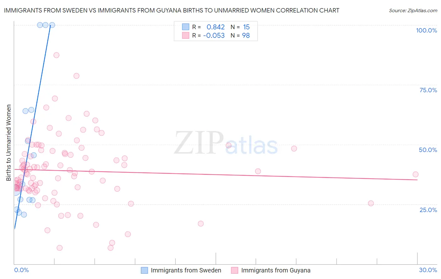 Immigrants from Sweden vs Immigrants from Guyana Births to Unmarried Women