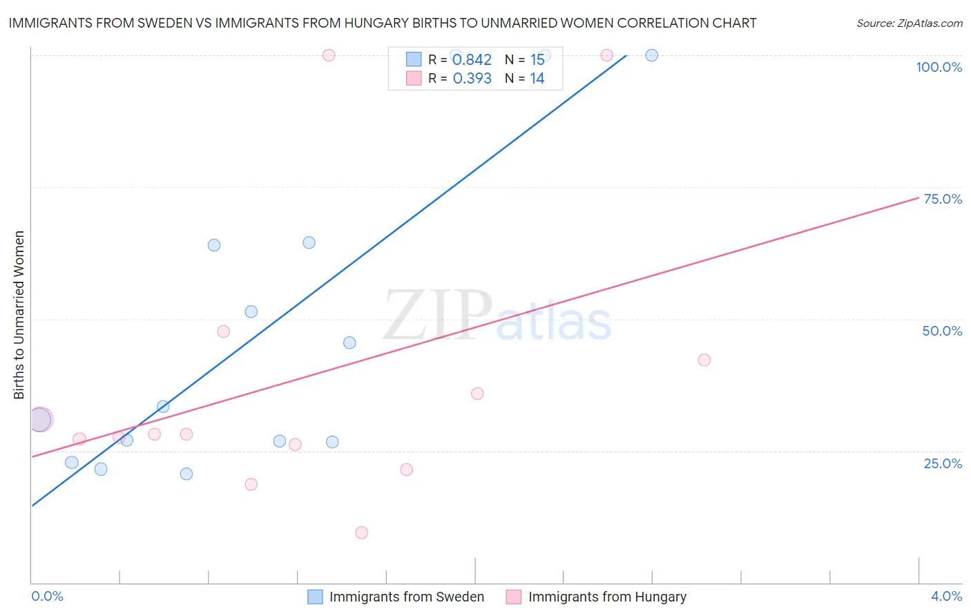 Immigrants from Sweden vs Immigrants from Hungary Births to Unmarried Women