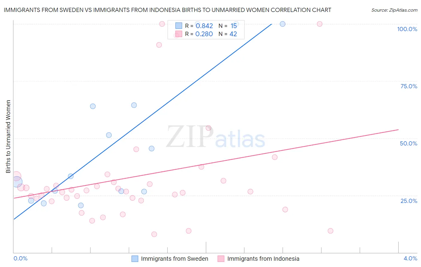 Immigrants from Sweden vs Immigrants from Indonesia Births to Unmarried Women