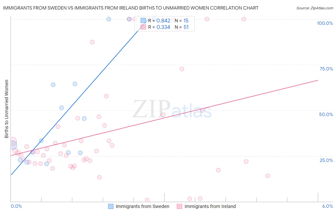 Immigrants from Sweden vs Immigrants from Ireland Births to Unmarried Women