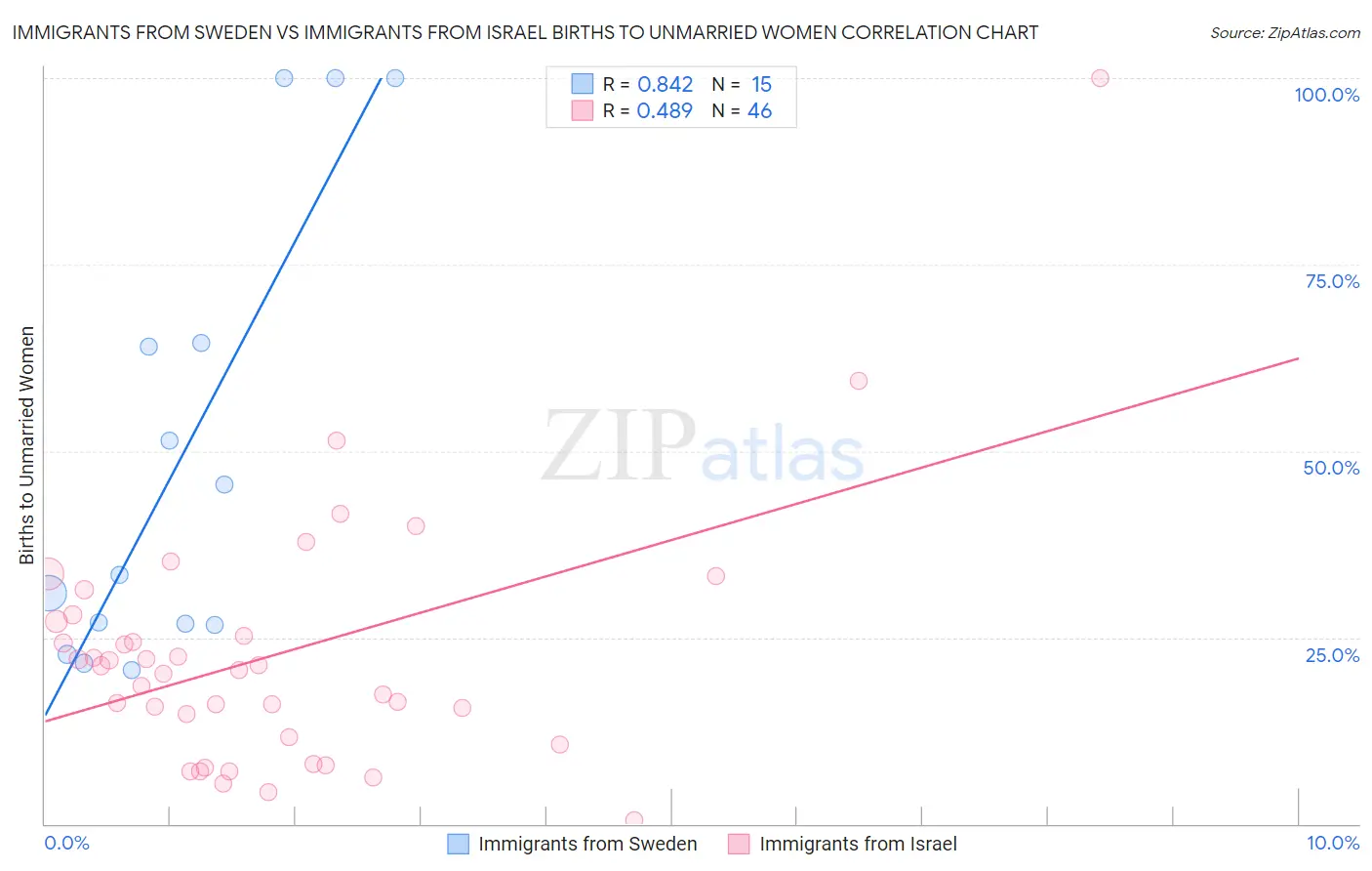 Immigrants from Sweden vs Immigrants from Israel Births to Unmarried Women