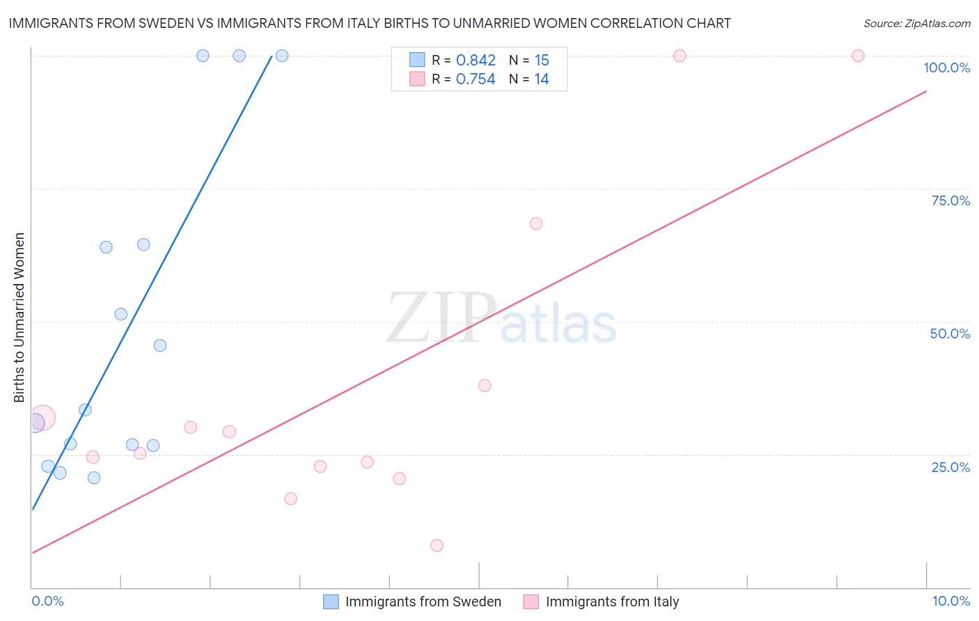 Immigrants from Sweden vs Immigrants from Italy Births to Unmarried Women