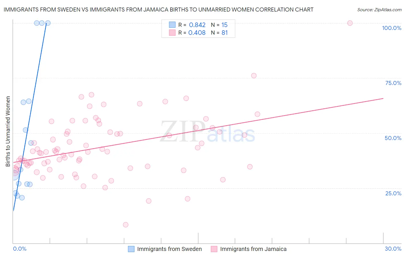 Immigrants from Sweden vs Immigrants from Jamaica Births to Unmarried Women