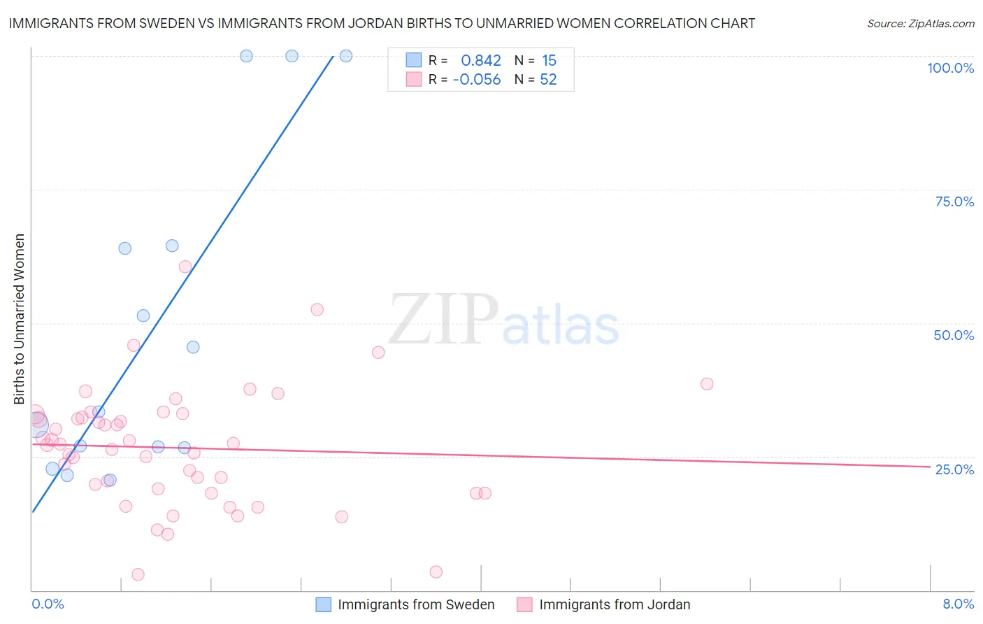 Immigrants from Sweden vs Immigrants from Jordan Births to Unmarried Women