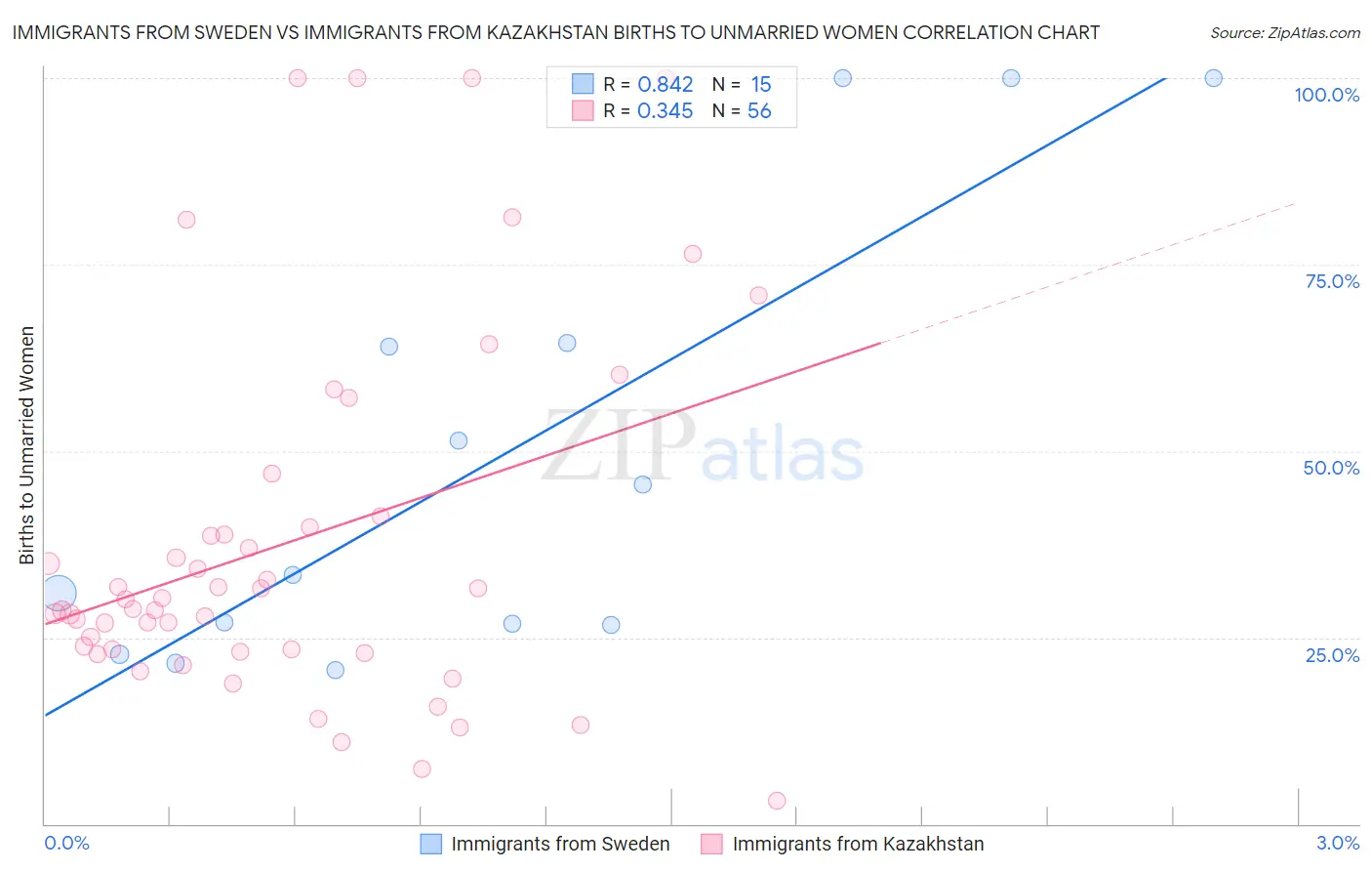 Immigrants from Sweden vs Immigrants from Kazakhstan Births to Unmarried Women