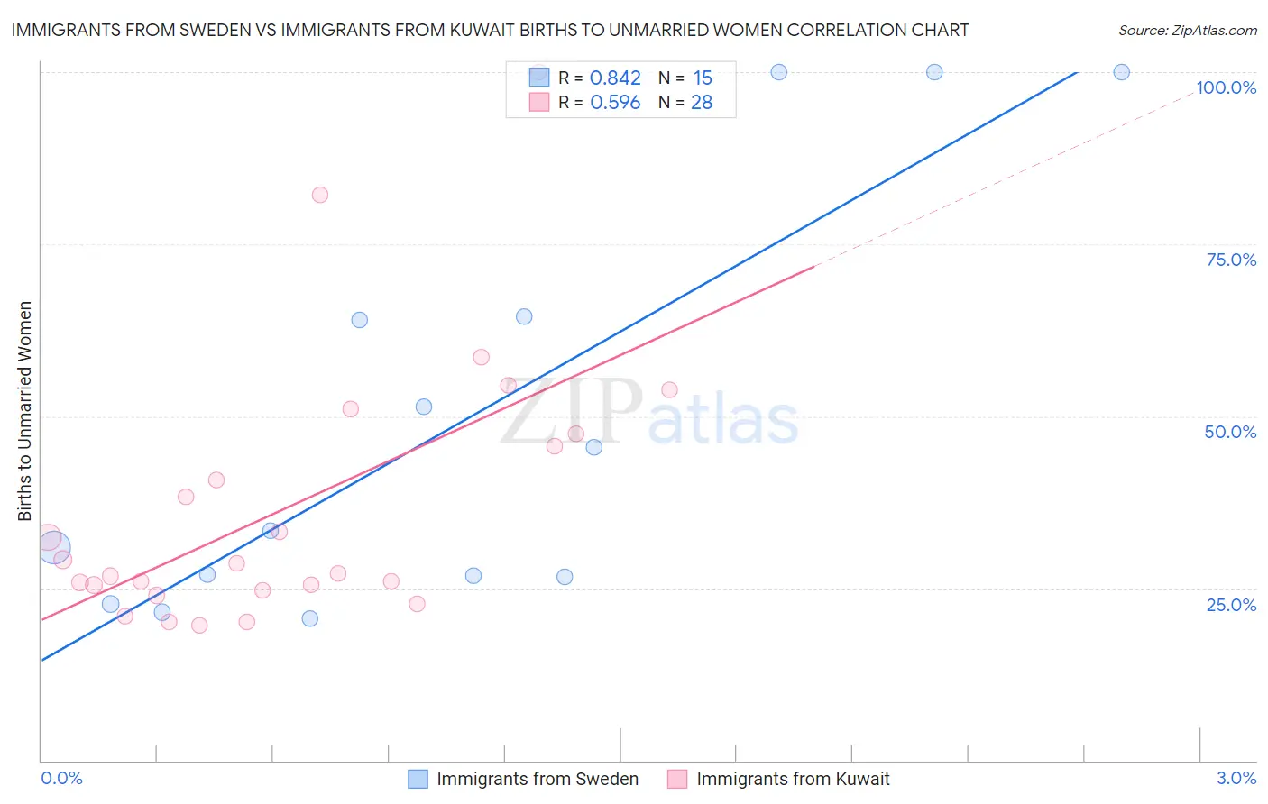 Immigrants from Sweden vs Immigrants from Kuwait Births to Unmarried Women