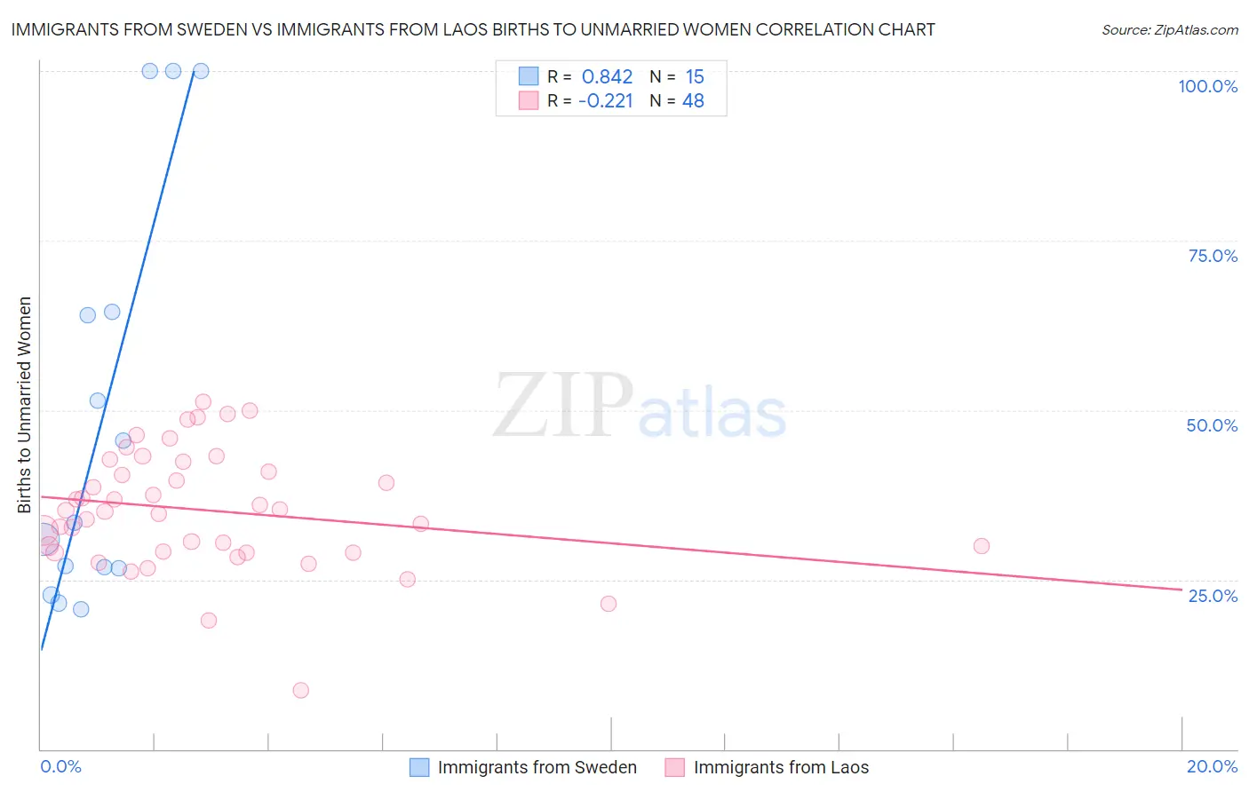 Immigrants from Sweden vs Immigrants from Laos Births to Unmarried Women