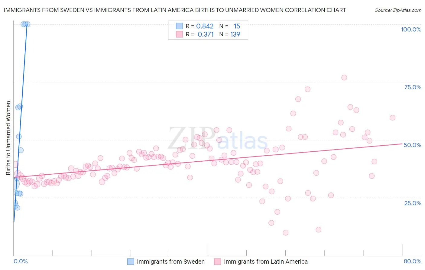 Immigrants from Sweden vs Immigrants from Latin America Births to Unmarried Women