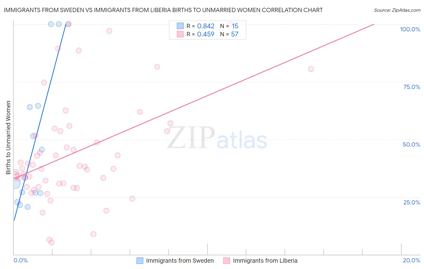 Immigrants from Sweden vs Immigrants from Liberia Births to Unmarried Women