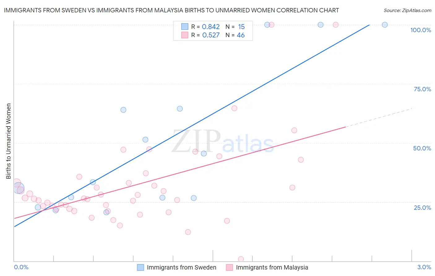 Immigrants from Sweden vs Immigrants from Malaysia Births to Unmarried Women