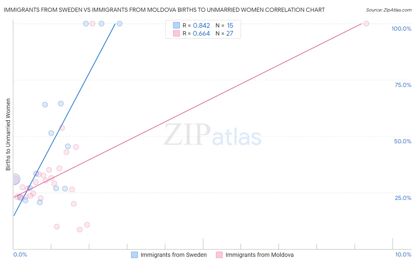 Immigrants from Sweden vs Immigrants from Moldova Births to Unmarried Women
