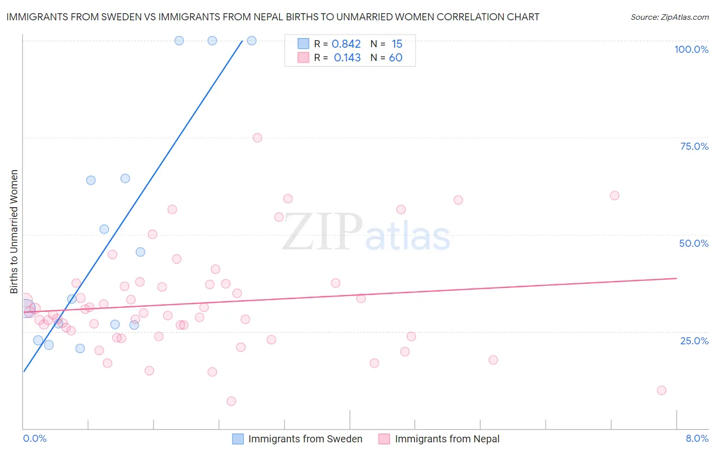 Immigrants from Sweden vs Immigrants from Nepal Births to Unmarried Women