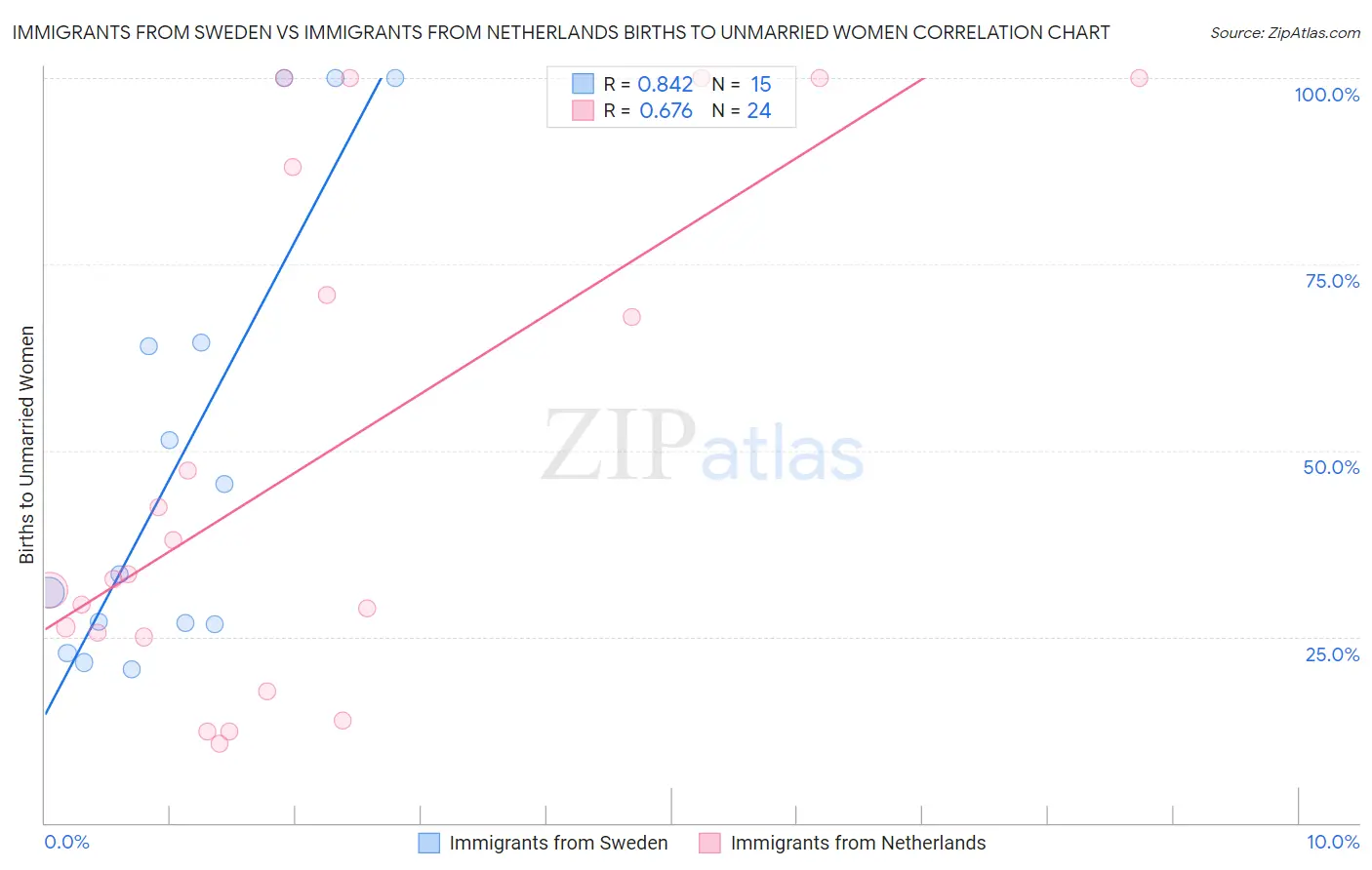 Immigrants from Sweden vs Immigrants from Netherlands Births to Unmarried Women