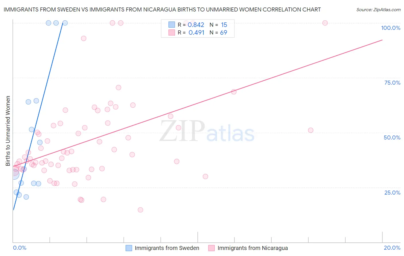 Immigrants from Sweden vs Immigrants from Nicaragua Births to Unmarried Women