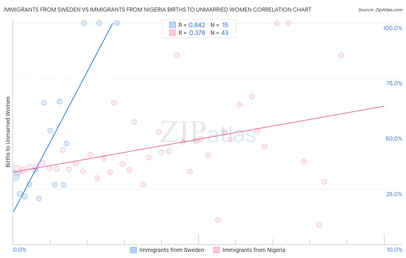 Immigrants from Sweden vs Immigrants from Nigeria Births to Unmarried Women