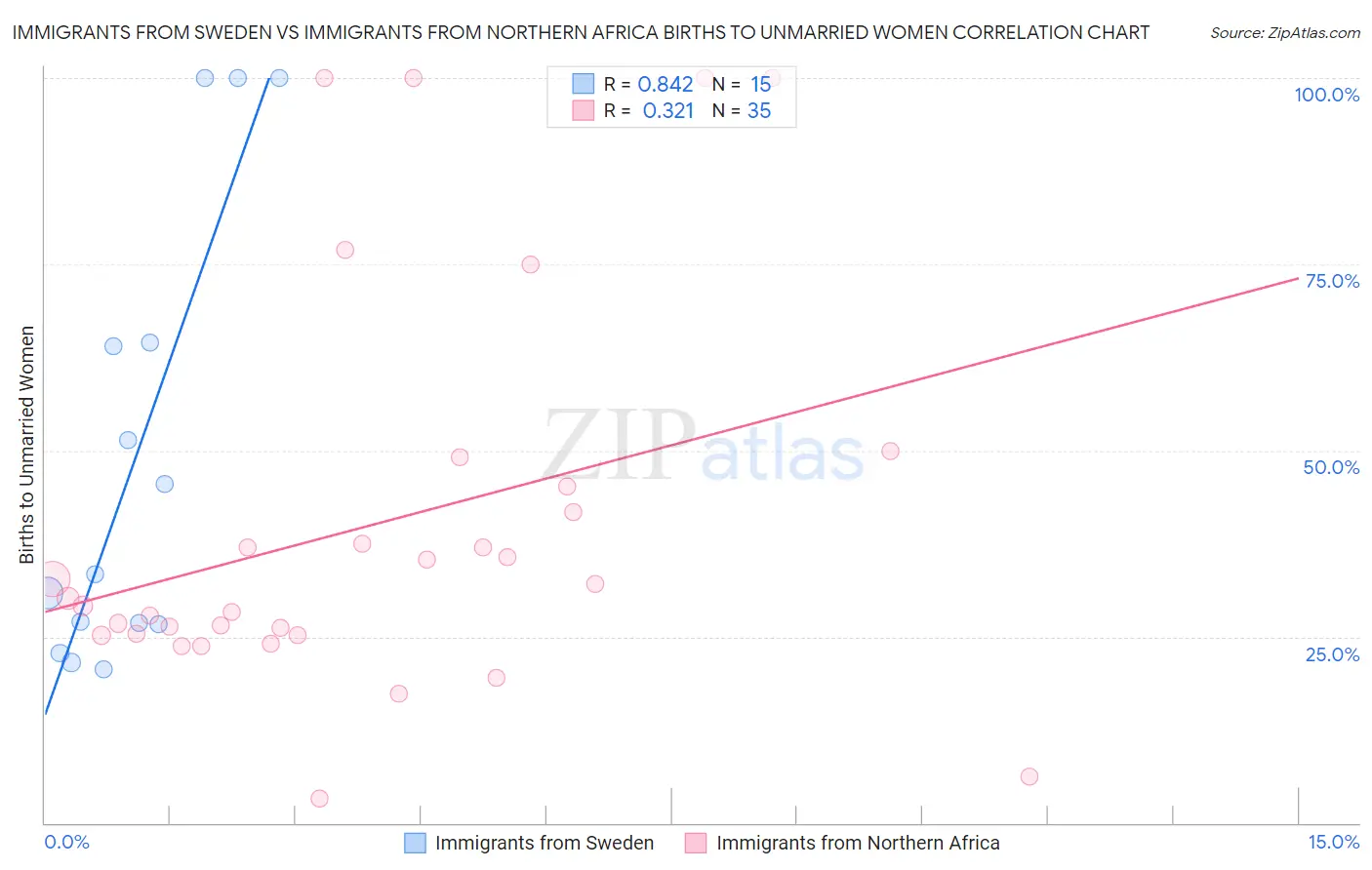 Immigrants from Sweden vs Immigrants from Northern Africa Births to Unmarried Women