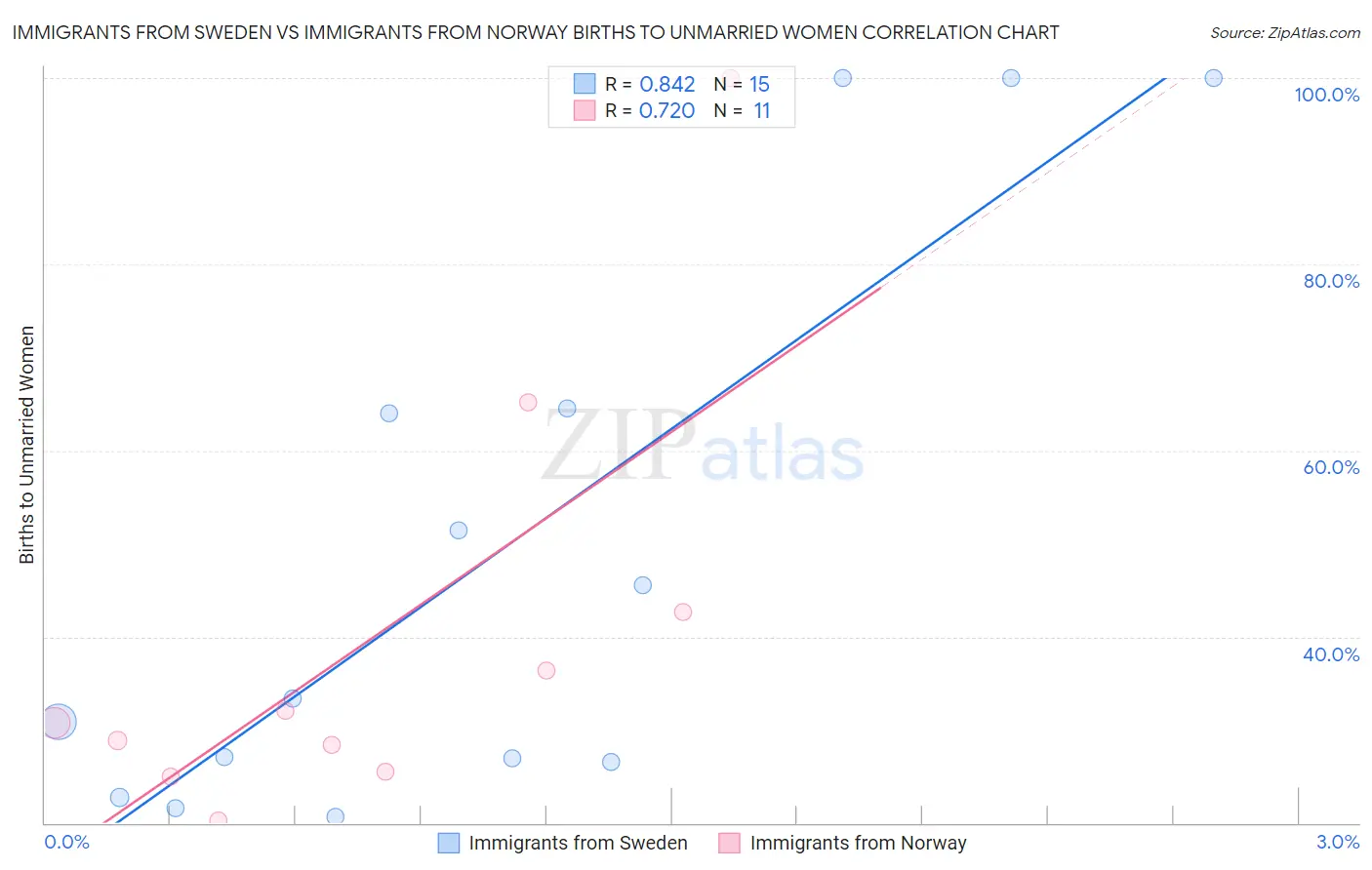 Immigrants from Sweden vs Immigrants from Norway Births to Unmarried Women