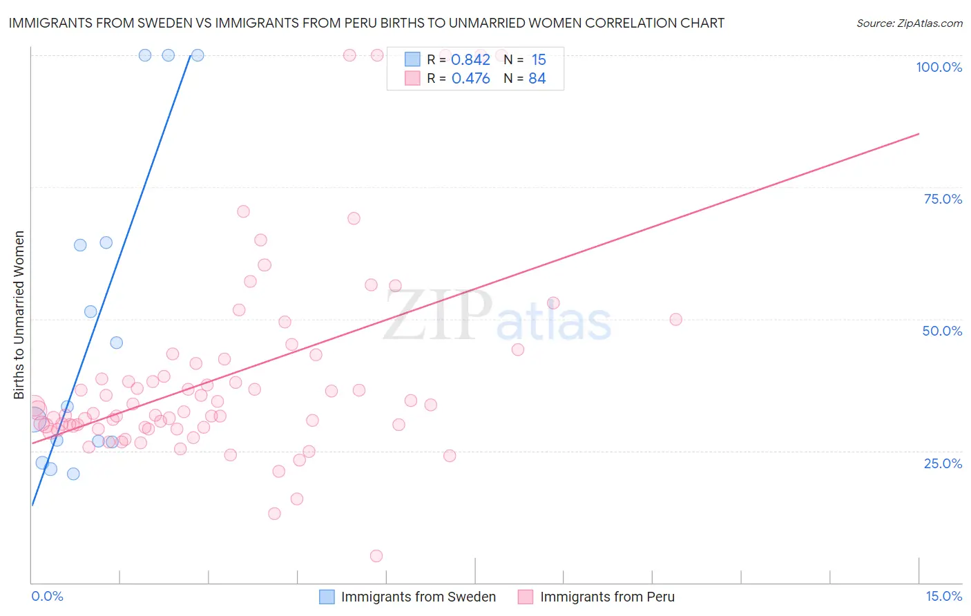 Immigrants from Sweden vs Immigrants from Peru Births to Unmarried Women