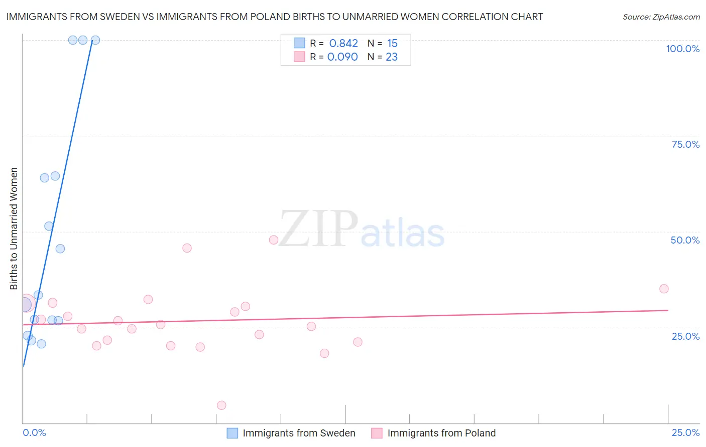 Immigrants from Sweden vs Immigrants from Poland Births to Unmarried Women