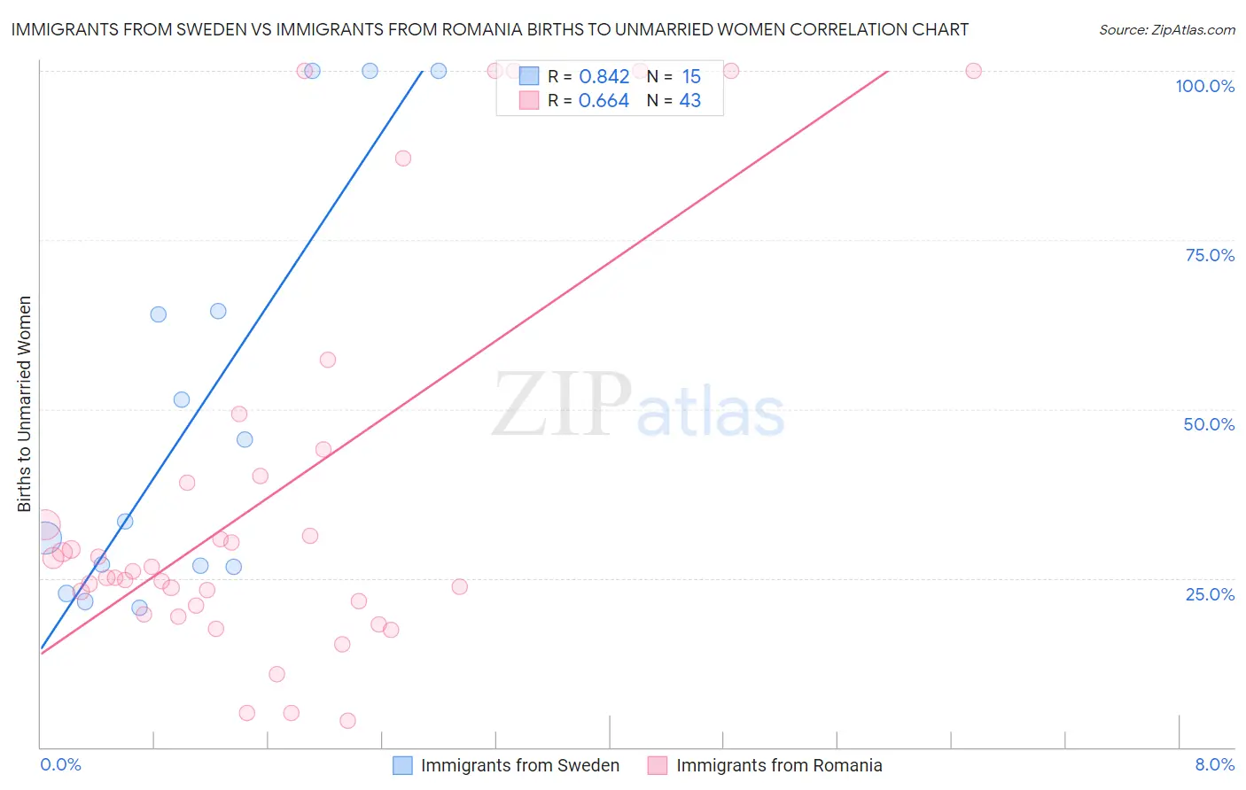 Immigrants from Sweden vs Immigrants from Romania Births to Unmarried Women