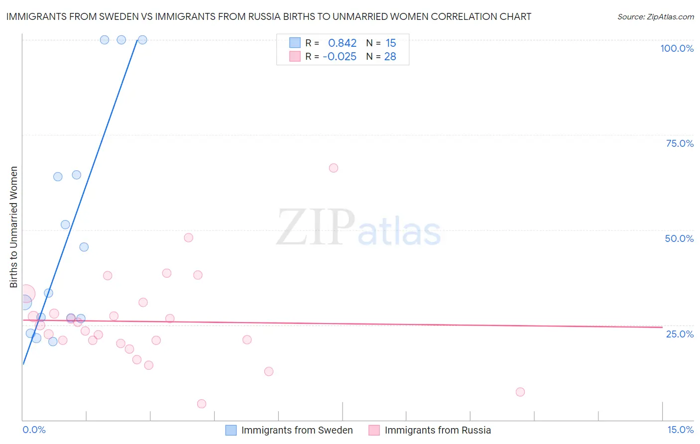 Immigrants from Sweden vs Immigrants from Russia Births to Unmarried Women