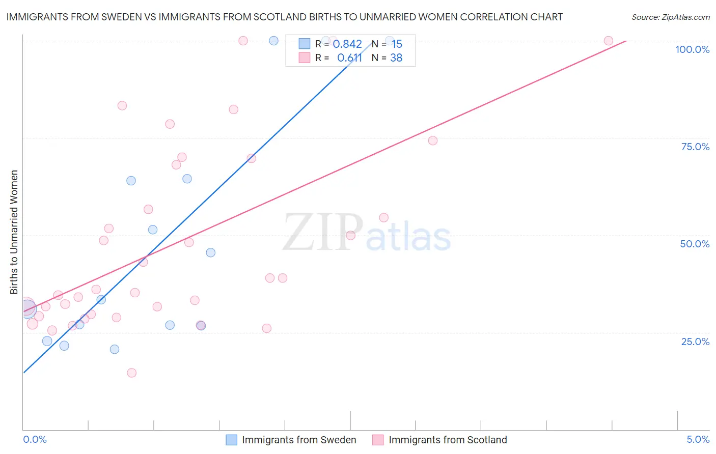 Immigrants from Sweden vs Immigrants from Scotland Births to Unmarried Women